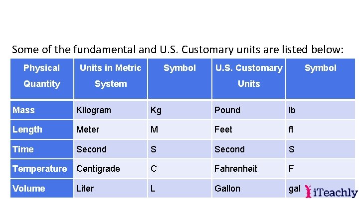 Some of the fundamental and U. S. Customary units are listed below: Physical Units