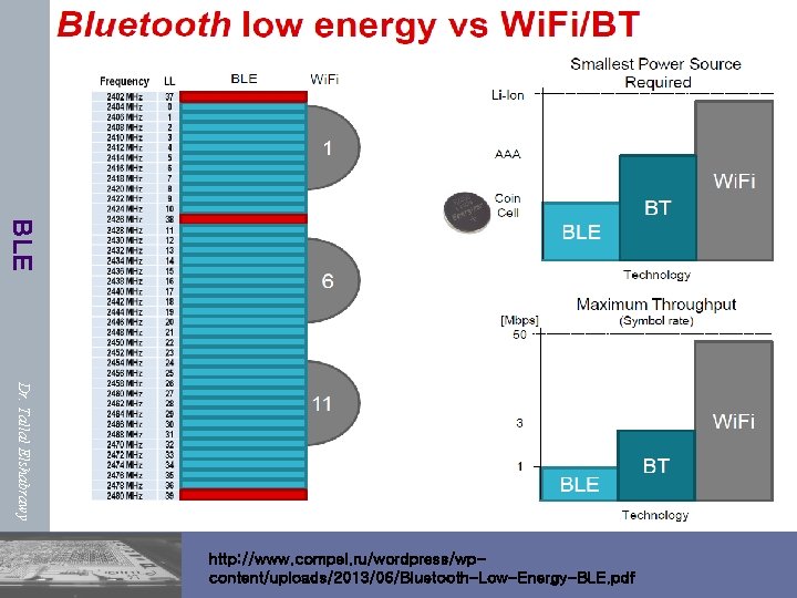 BLE Dr. Tallal Elshabrawy http: //www. compel. ru/wordpress/wpcontent/uploads/2013/06/Bluetooth-Low-Energy-BLE. pdf 