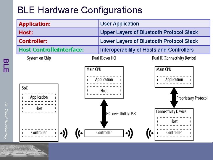BLE Hardware Configurations Application: User Application Host: Upper Layers of Bluetooth Protocol Stack Controller: