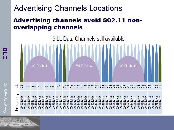 Advertising Channels Locations Advertising channels avoid 802. 11 nonoverlapping channels BLE Dr. Tallal Elshabrawy