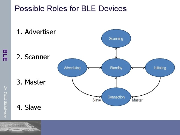 Possible Roles for BLE Devices 1. Advertiser BLE 2. Scanner 3. Master Dr. Tallal