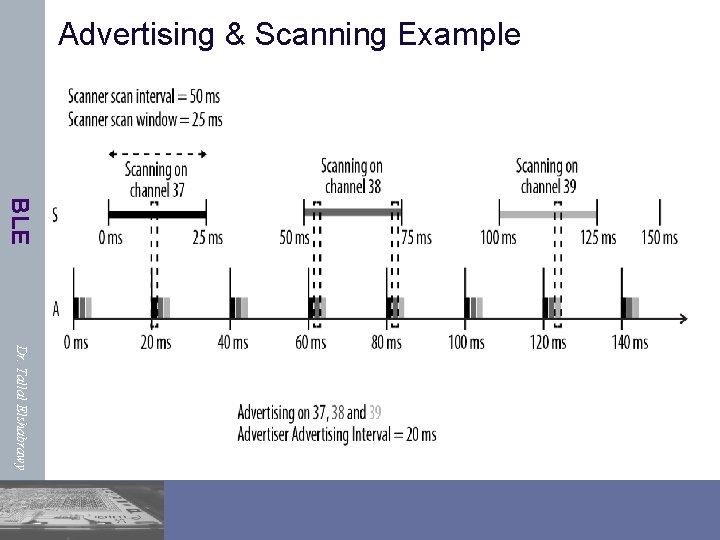 Advertising & Scanning Example BLE Dr. Tallal Elshabrawy 