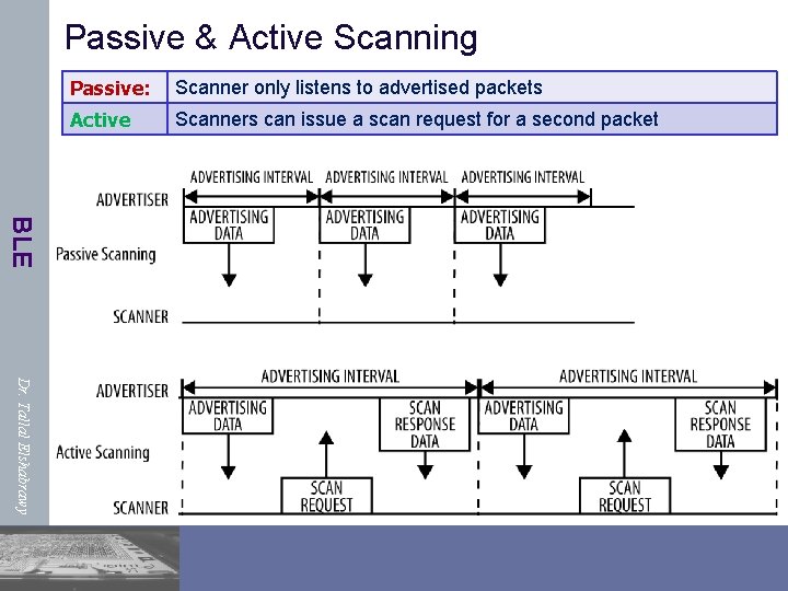 Passive & Active Scanning Passive: Scanner only listens to advertised packets Active Scanners can