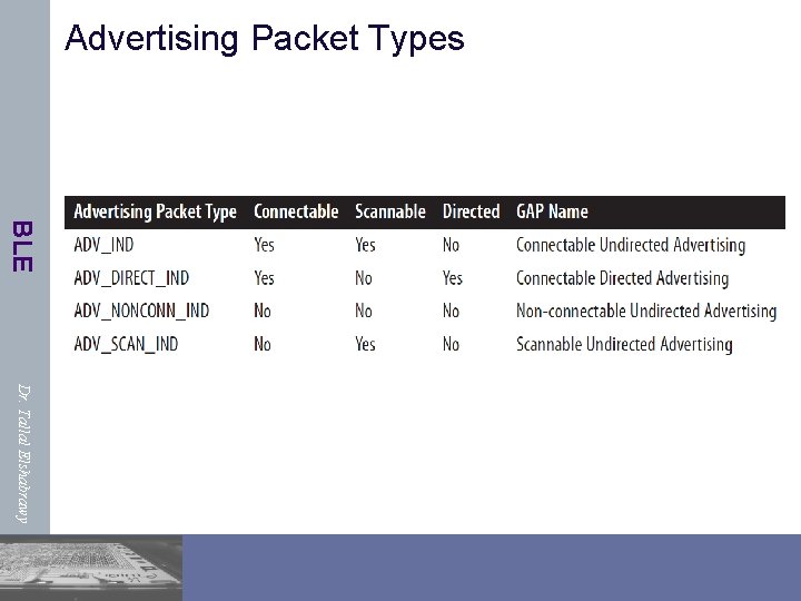 Advertising Packet Types BLE Dr. Tallal Elshabrawy 