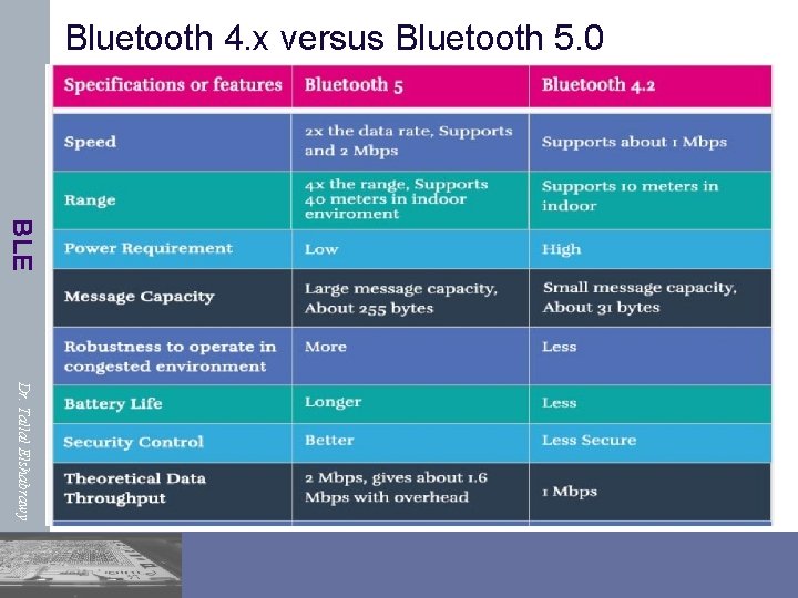 Bluetooth 4. x versus Bluetooth 5. 0 BLE Dr. Tallal Elshabrawy 