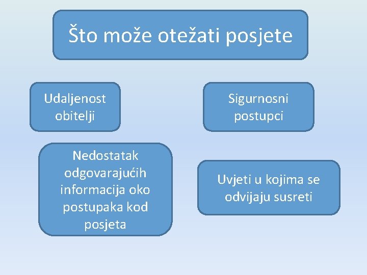 Što može otežati posjete Udaljenost obitelji Nedostatak odgovarajućih informacija oko postupaka kod posjeta Sigurnosni Što može otežati posjete Udaljenost obitelji Nedostatak odgovarajućih informacija oko postupaka kod posjeta Sigurnosni