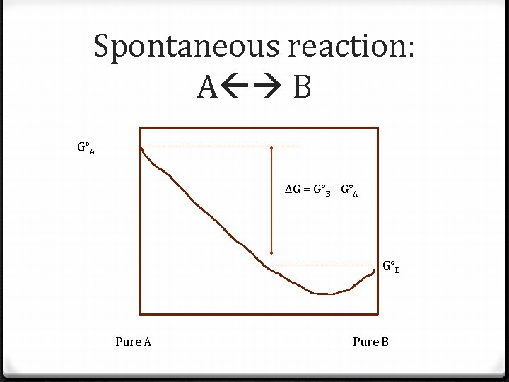 Spontaneous reaction: A B G°A ΔG = G°B - G°A G°B Pure A Pure