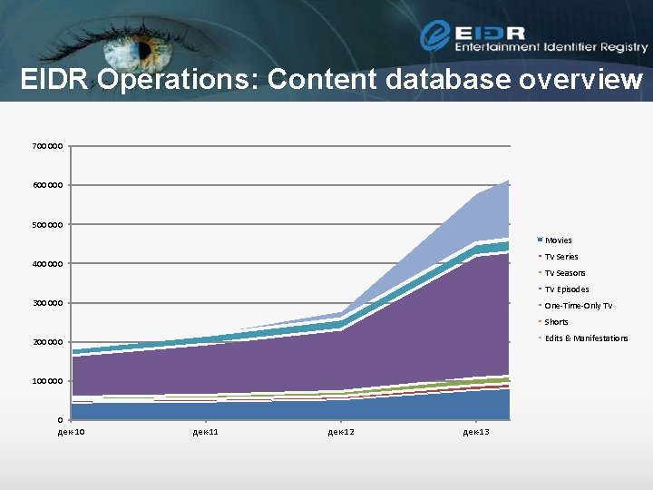 EIDR Operations: Content database overview 700 000 600 000 500 000 Movies TV Series