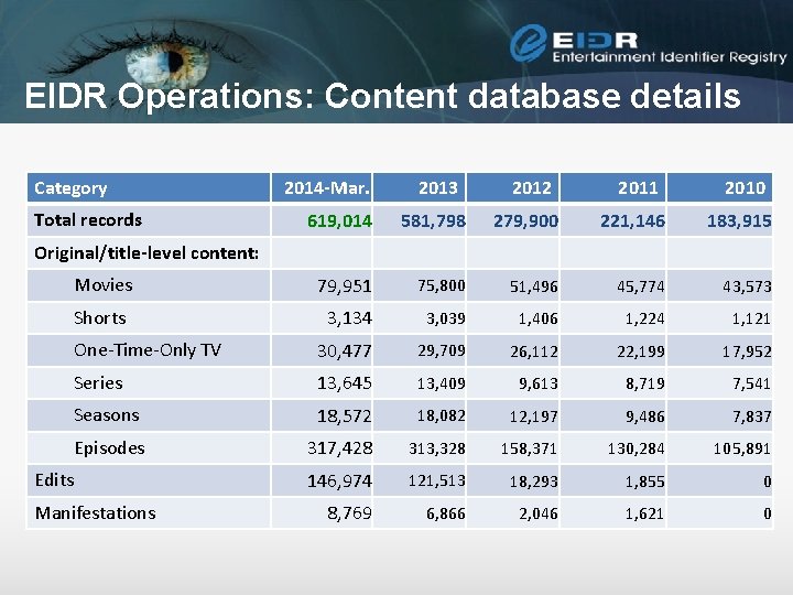 EIDR Operations: Content database details Category 2013 2012 2011 2010 619, 014 581, 798