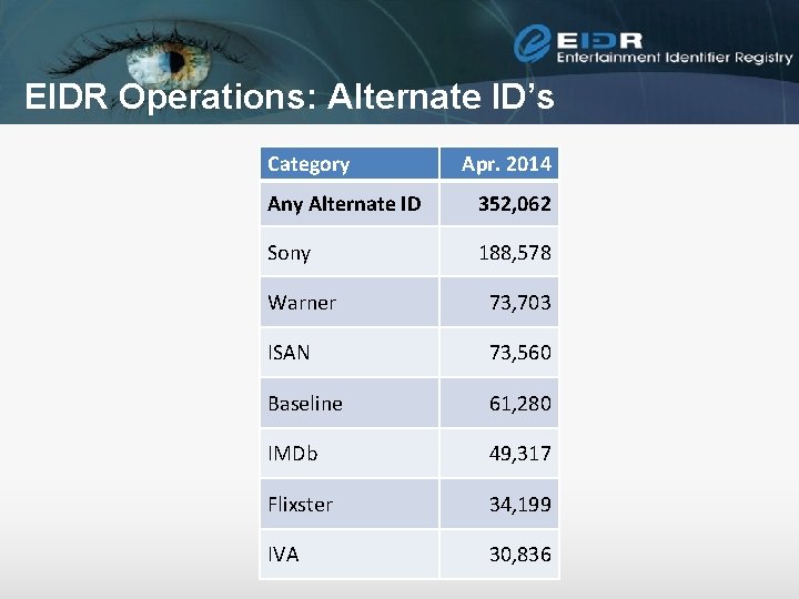 EIDR Operations: Alternate ID’s Category Apr. 2014 Any Alternate ID 352, 062 Sony 188,