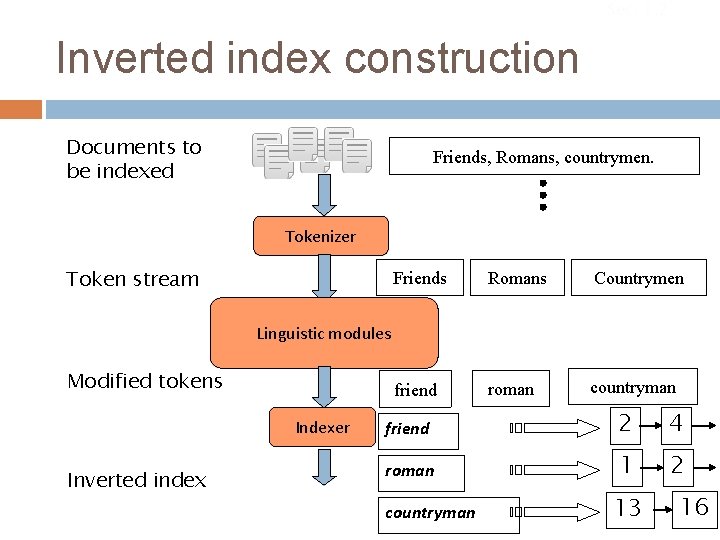 Sec. 1. 2 Inverted index construction Documents to be indexed Friends, Romans, countrymen. Tokenizer