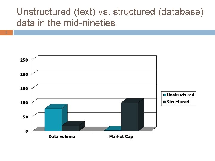 Unstructured (text) vs. structured (database) data in the mid-nineties 3 