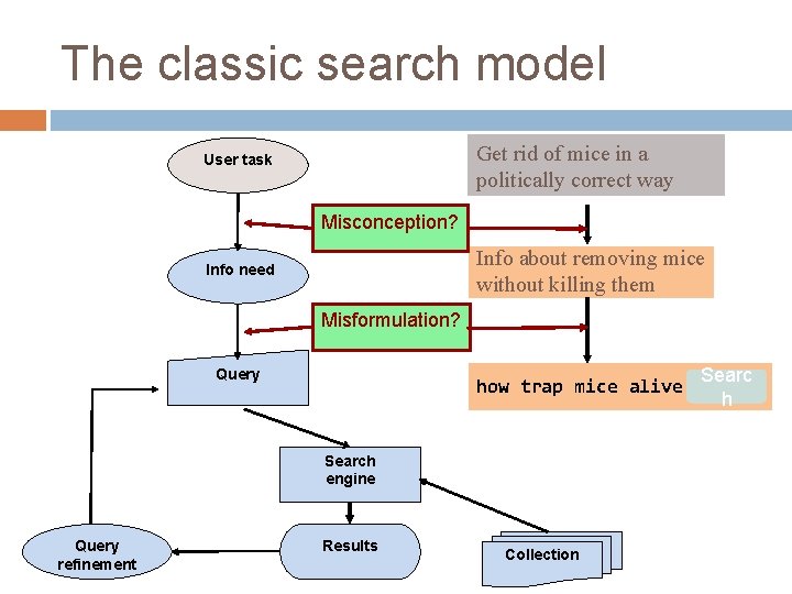 The classic search model Get rid of mice in a politically correct way User