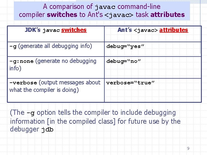 A comparison of javac command-line compiler switches to Ant's <javac> task attributes JDK’s javac