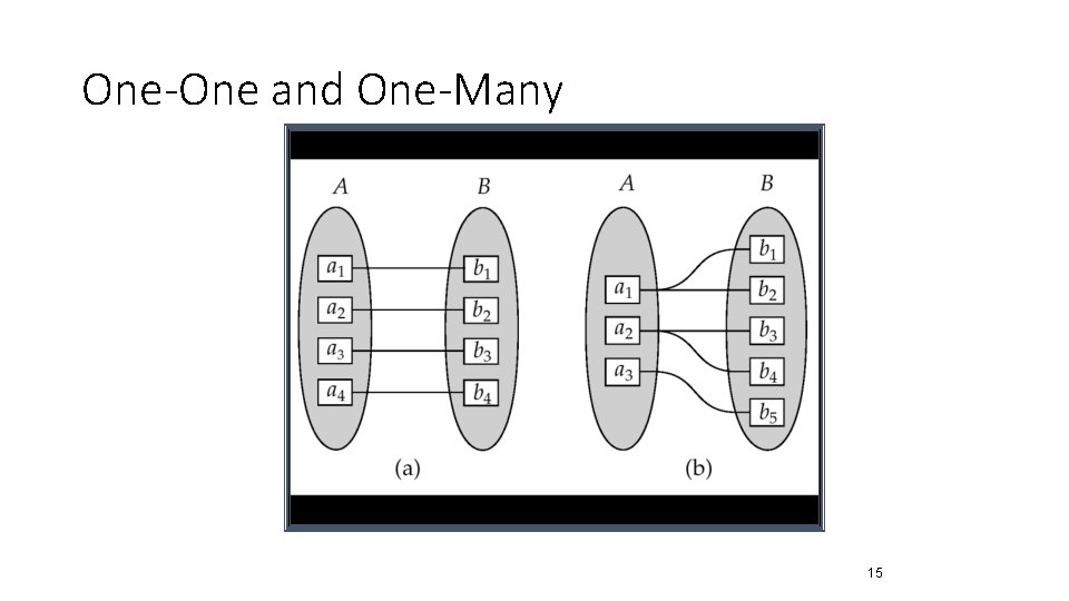 One-One and One-Many 15 
