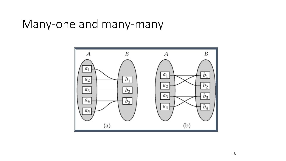 Many-one and many-many 16 