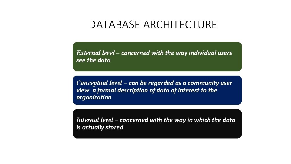 DATABASE ARCHITECTURE External level – concerned with the way individual users see the data