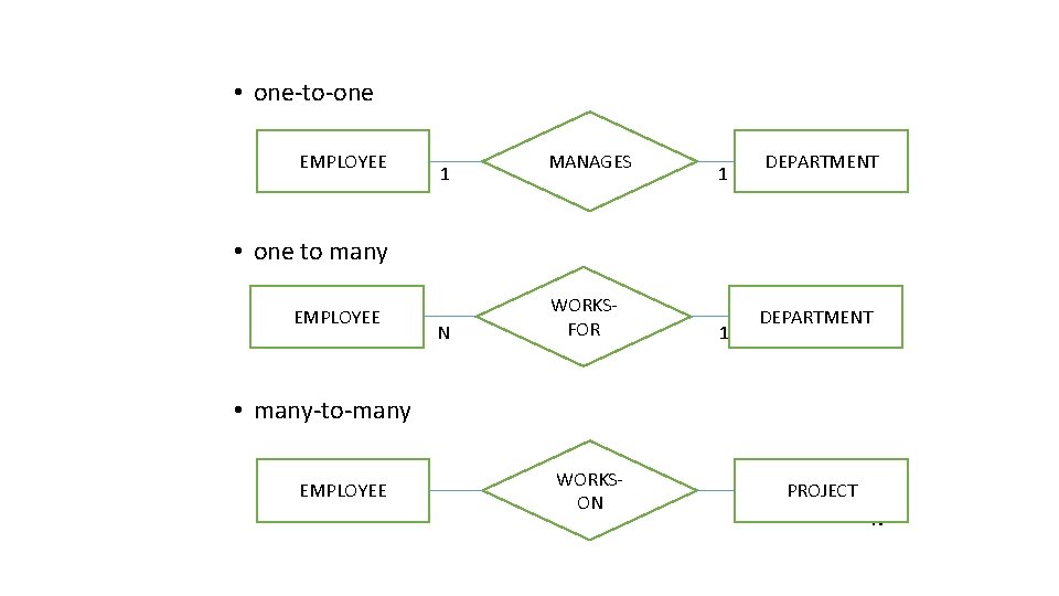  • one-to-one EMPLOYEE 1 MANAGES 1 1 DEPARTMENT • one to many EMPLOYEE