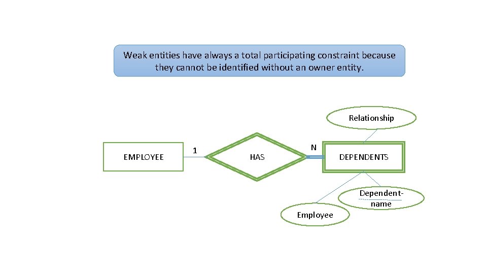 Weak entities have always a total participating constraint because they cannot be identified without