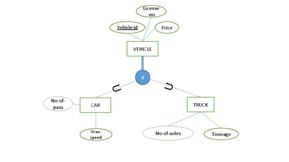 License -no Price Vehicle-id VEHICLE U No-ofpass U d TRUCK CAR Maxspeed No-of-axles Tonnage