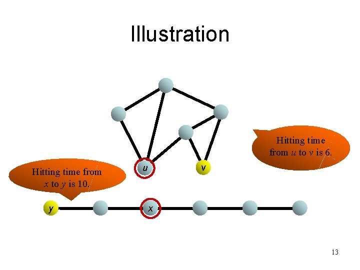 Illustration Hitting time from u to v is 6. Hitting time from x to