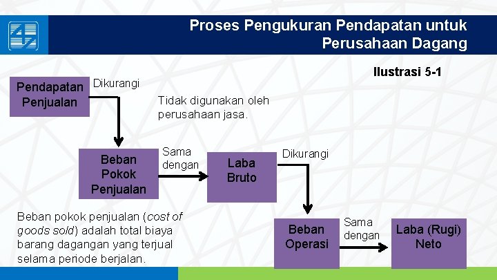 Proses Pengukuran Pendapatan untuk Perusahaan Dagang Pendapatan Dikurangi Penjualan Beban Pokok Penjualan Ilustrasi 5