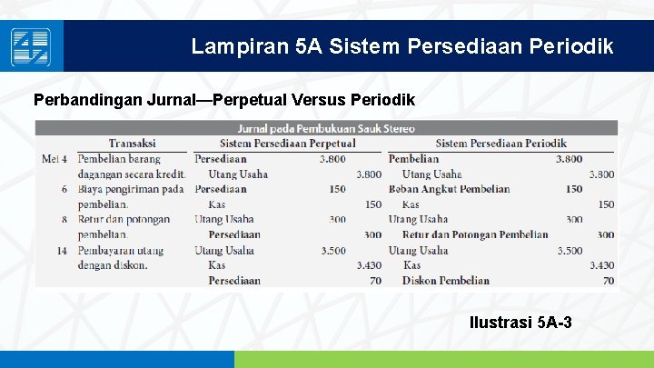 Lampiran 5 A Sistem Persediaan Periodik Perbandingan Jurnal—Perpetual Versus Periodik Ilustrasi 5 A-3 www.