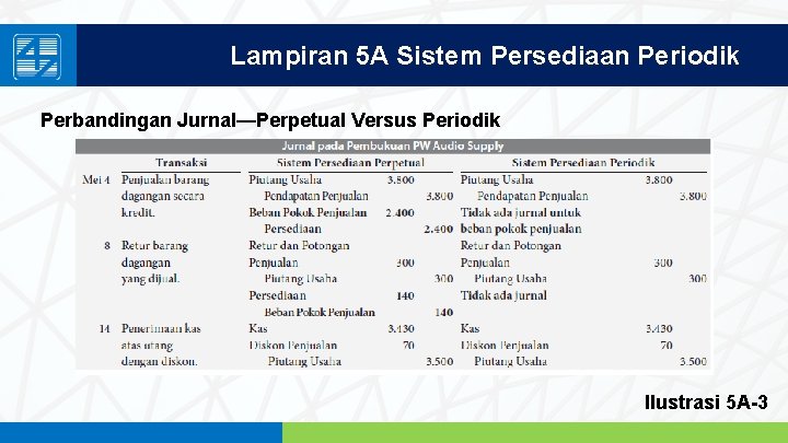 Lampiran 5 A Sistem Persediaan Periodik Perbandingan Jurnal—Perpetual Versus Periodik Ilustrasi 5 A-3 www.