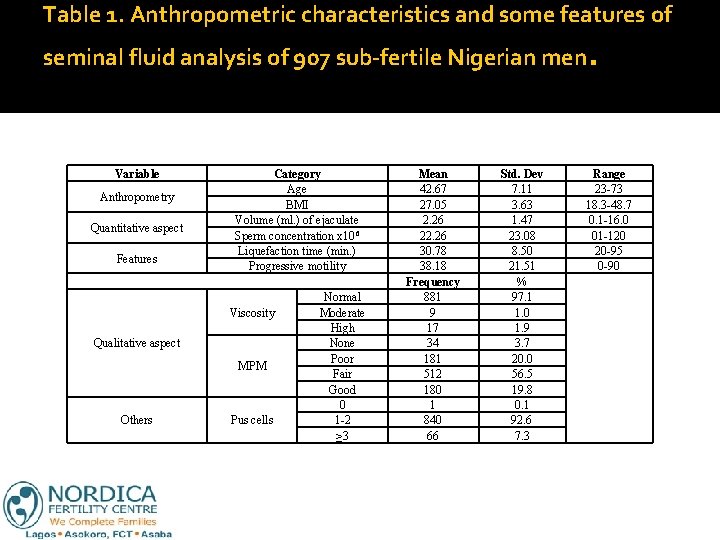 Table 1. Anthropometric characteristics and some features of seminal fluid analysis of 907 sub-fertile