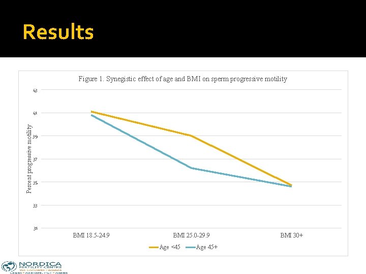 Results Figure 1. Synegistic effect of age and BMI on sperm progressive motility 43