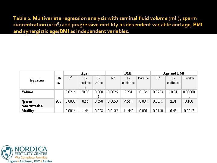 Table 2. Multivariate regression analysis with seminal fluid volume (ml. ), sperm concentration (x