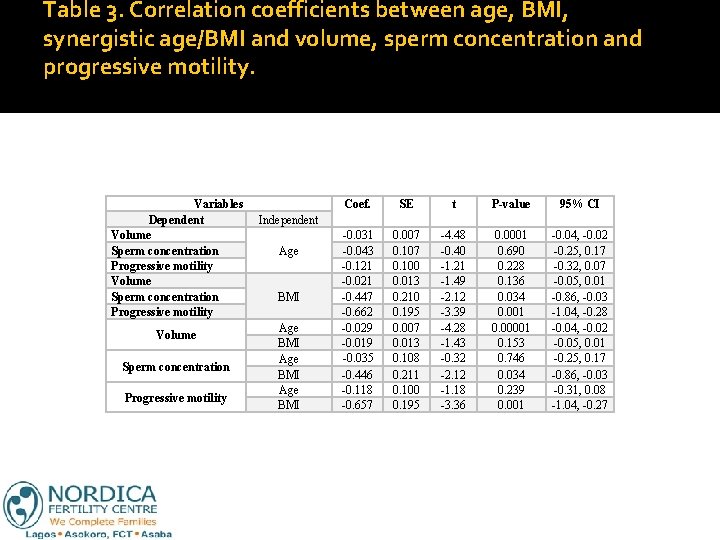 Table 3. Correlation coefficients between age, BMI, synergistic age/BMI and volume, sperm concentration and