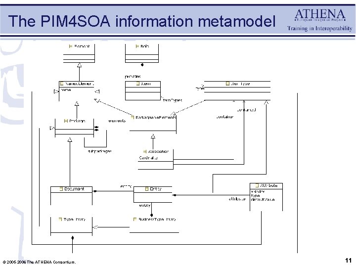 The PIM 4 SOA information metamodel © 2005 -2006 The ATHENA Consortium. 11 
