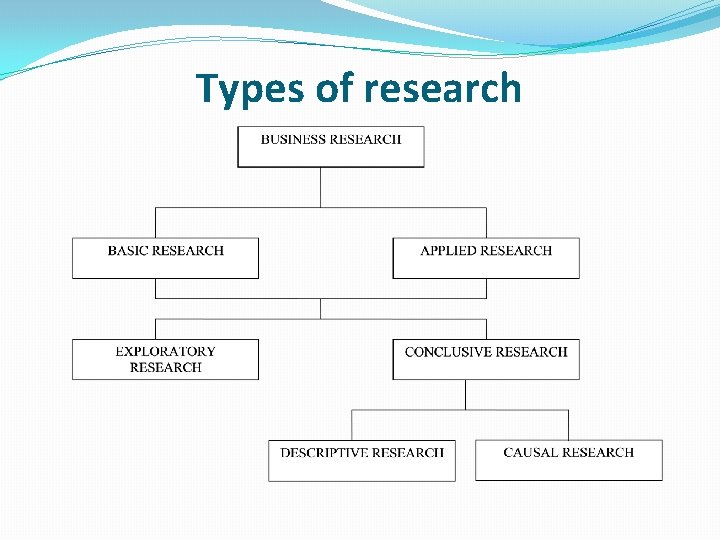 Types of research 