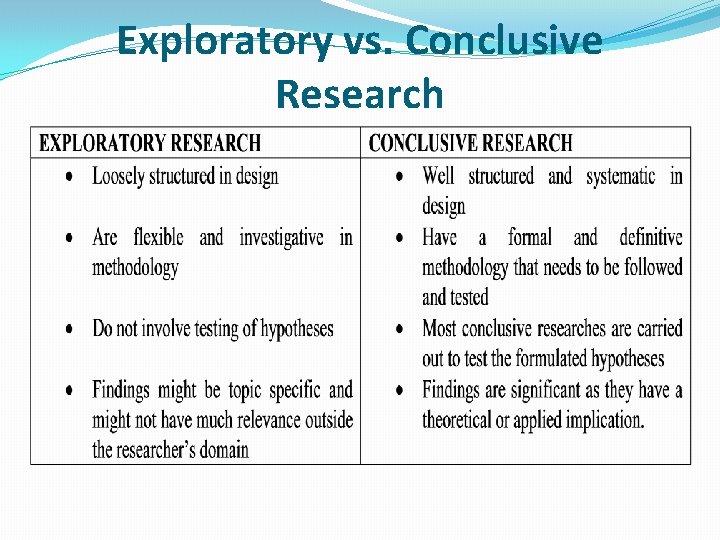 Exploratory vs. Conclusive Research 