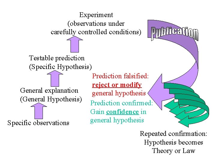 Experiment (observations under carefully controlled conditions) Testable prediction (Specific Hypothesis) General explanation (General Hypothesis)
