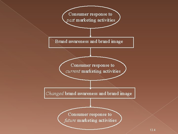 Consumer response to past marketing activities Brand awareness and brand image Consumer response to