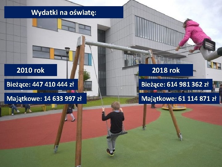 Wydatki na oświatę: 2010 rok 2018 rok Bieżące: 447 410 444 zł Bieżące: 614