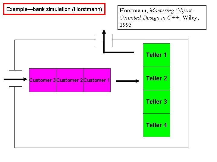 Example—bank simulation (Horstmann) Horstmann, Mastering Object. Oriented Design in C++, Wiley, 1995 Teller 1