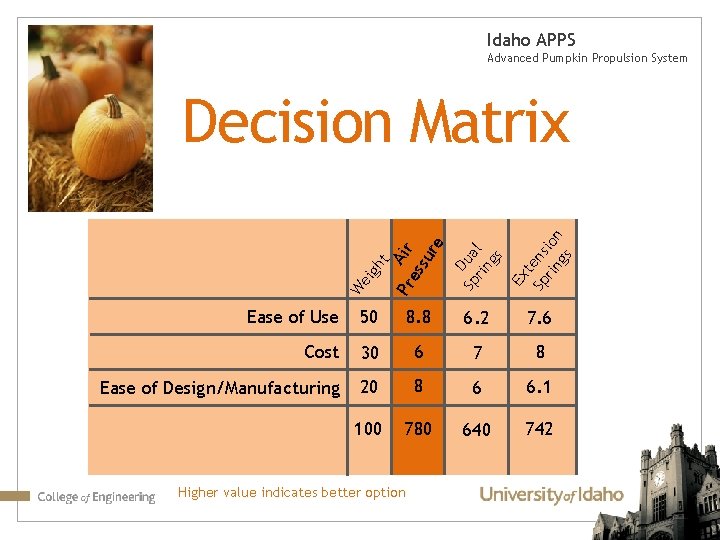 Idaho APPS Advanced Pumpkin Propulsion System Pr Air es su re Ease of Use