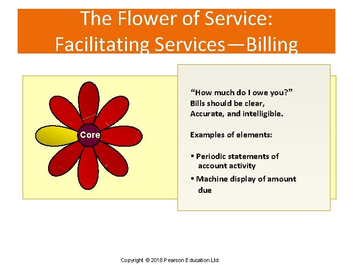 The Flower of Service: Facilitating Services—Billing “How much do I owe you? ” Bills