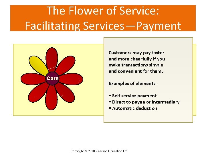 The Flower of Service: Facilitating Services—Payment Customers may pay faster and more cheerfully if