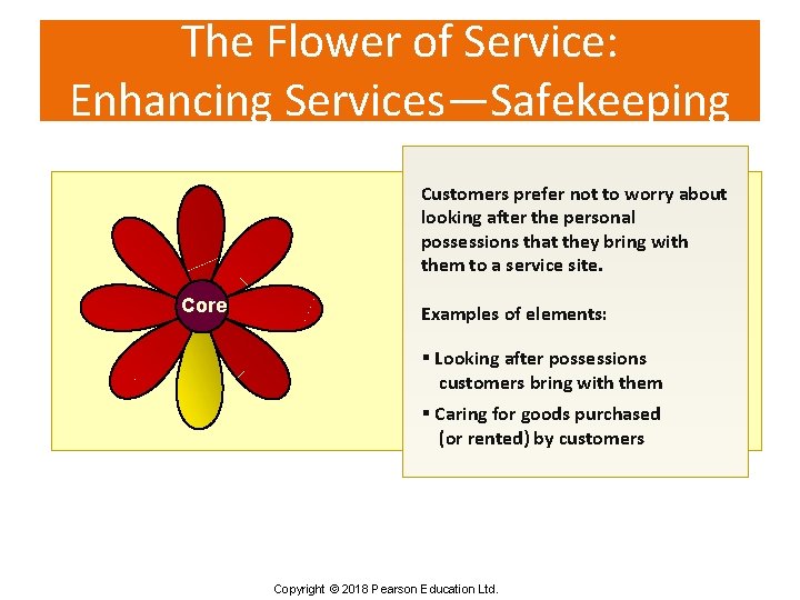 The Flower of Service: Enhancing Services—Safekeeping Customers prefer not to worry about looking after