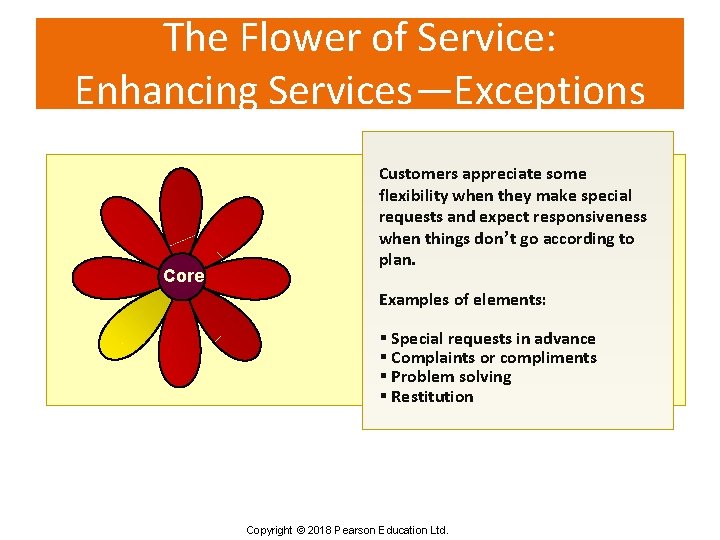 The Flower of Service: Enhancing Services—Exceptions Core Customers appreciate some flexibility when they make