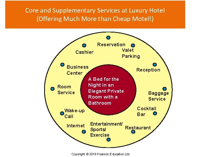 Core and Supplementary Services at Luxury Hotel (Offering Much More than Cheap Motel!) Reservation