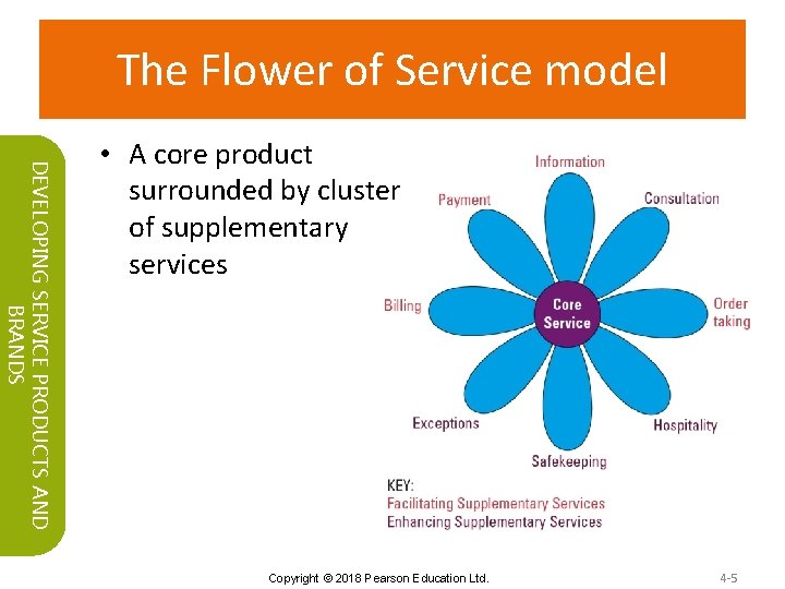 The Flower of Service model DEVELOPING SERVICE PRODUCTS AND BRANDS • A core product