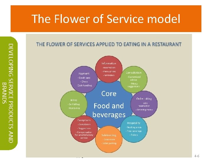 The Flower of Service model DEVELOPING SERVICE PRODUCTS AND BRANDS Copyright © 2018 Pearson