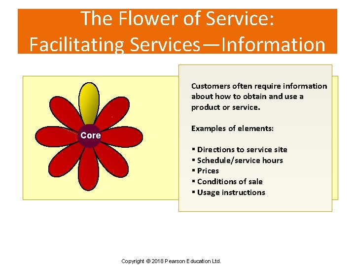 The Flower of Service: Facilitating Services—Information Customers often require information about how to obtain