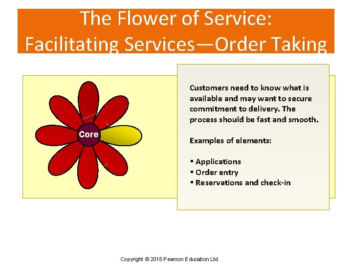 The Flower of Service: Facilitating Services—Order Taking Customers need to know what is available