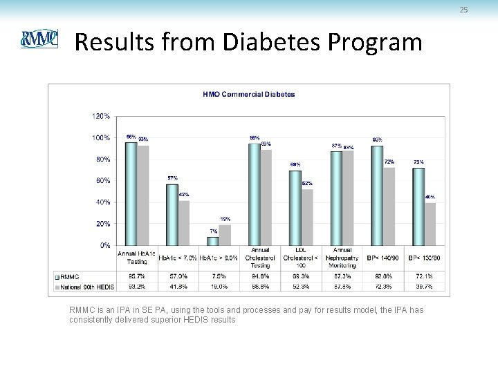 25 Results from Diabetes Program RMMC is an IPA in SE PA, using the